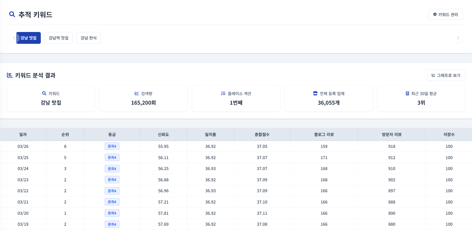 내 플레이스 키워드 분석